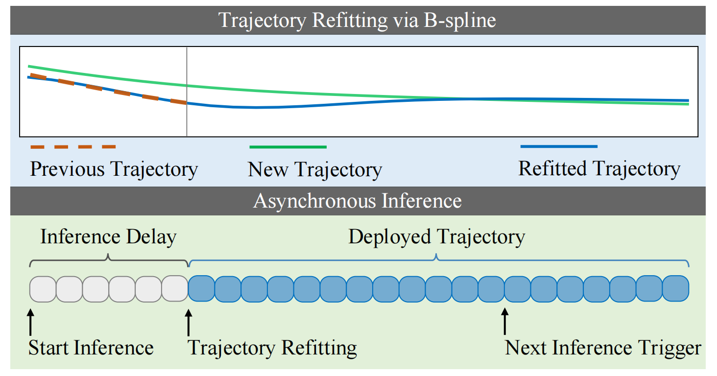 Asynchronous inference and B-spline trajectory refitting in real-world deployment