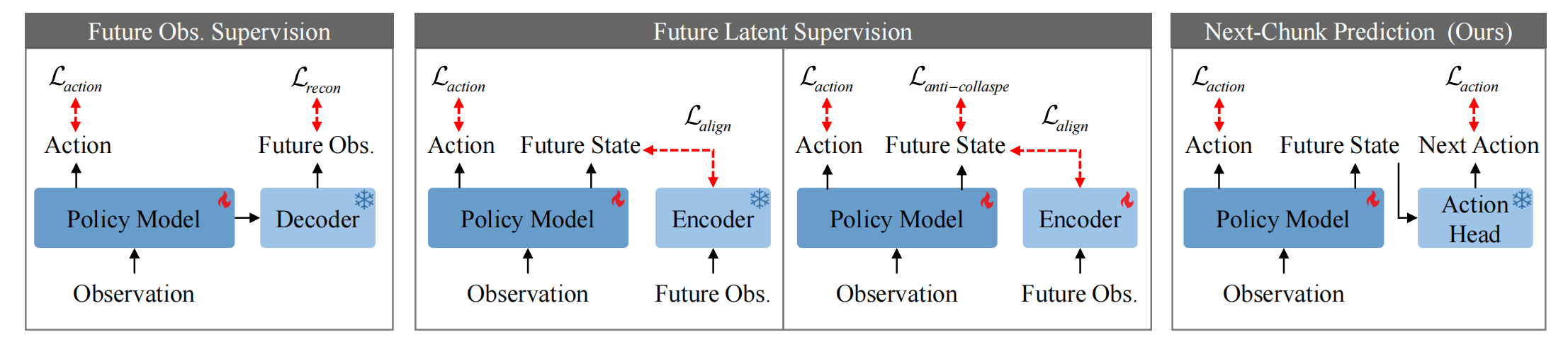 Comparison of future-supervision signals for robot policies