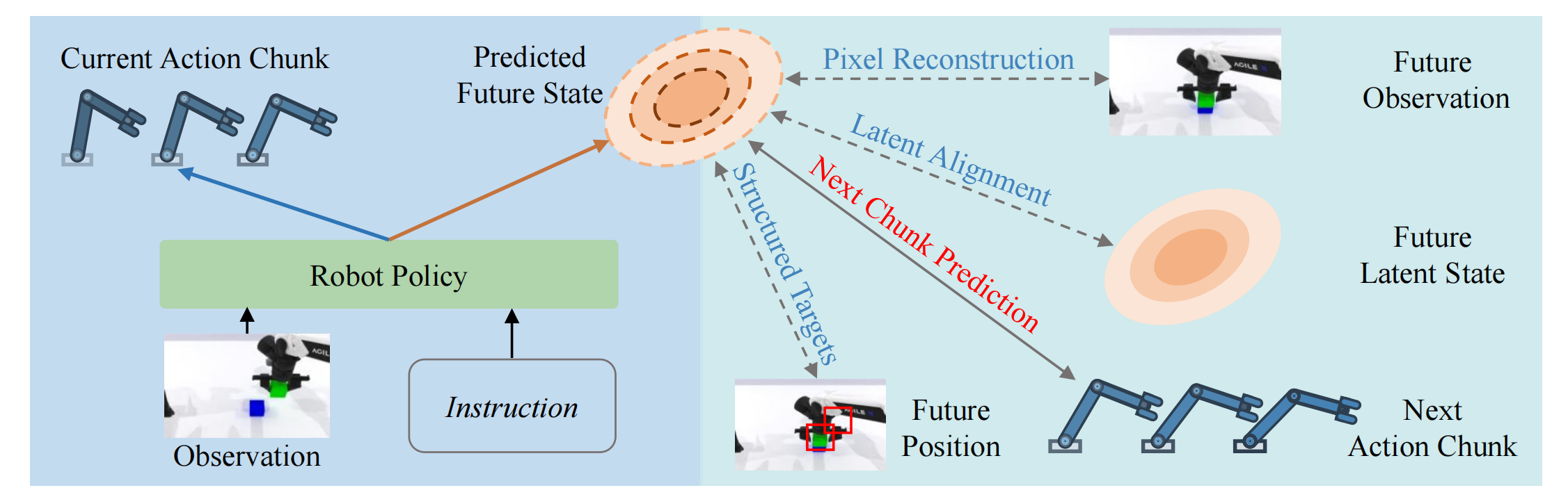 Cascaded next-chunk prediction framework of AdaPolicy